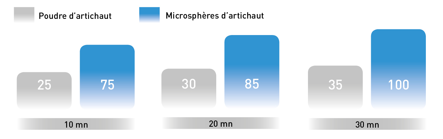 Graphique de lyodisponibilité